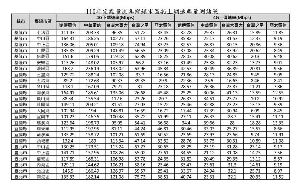 財團法人電信技術中心公開「110年行動寬頻量測年度摘要報告」 可略窺4G定點及移動速率 - 電腦王阿達