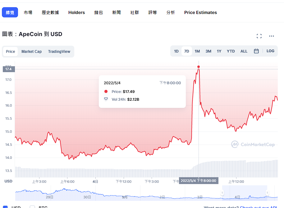 馬斯克把頭像改成《無聊猿 NFT》，造成 Apecoin 暴漲又暴跌，最後補上「似乎可以替代」 - 電腦王阿達