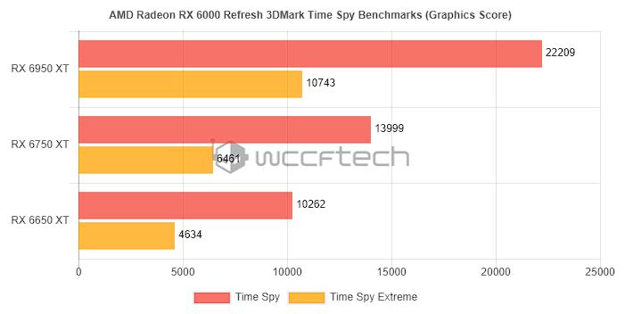 AMD Radeon RX 6950 XT 跑分現身，比 NVIDIA RTX 3090 Ti 還快（也有 RX 6750 XT、RX 6650 XT） - 電腦王阿達