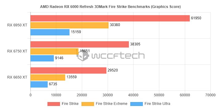 AMD Radeon RX 6950 XT 跑分現身，比 NVIDIA RTX 3090 Ti 還快（也有 RX 6750 XT、RX 6650 XT） - 電腦王阿達