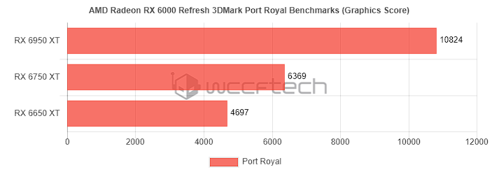 AMD Radeon RX 6950 XT 跑分現身，比 NVIDIA RTX 3090 Ti 還快（也有 RX 6750 XT、RX 6650 XT） - 電腦王阿達