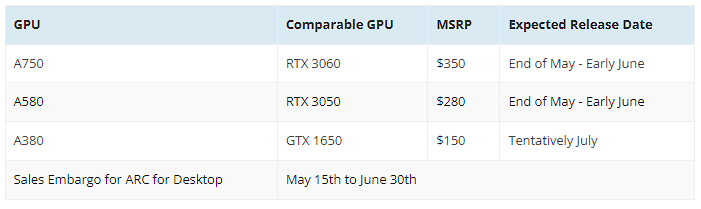 外媒爆料 Intel ARC 獨立顯卡 A750、A580 和 A380 建議售價、發佈日期 - 電腦王阿達