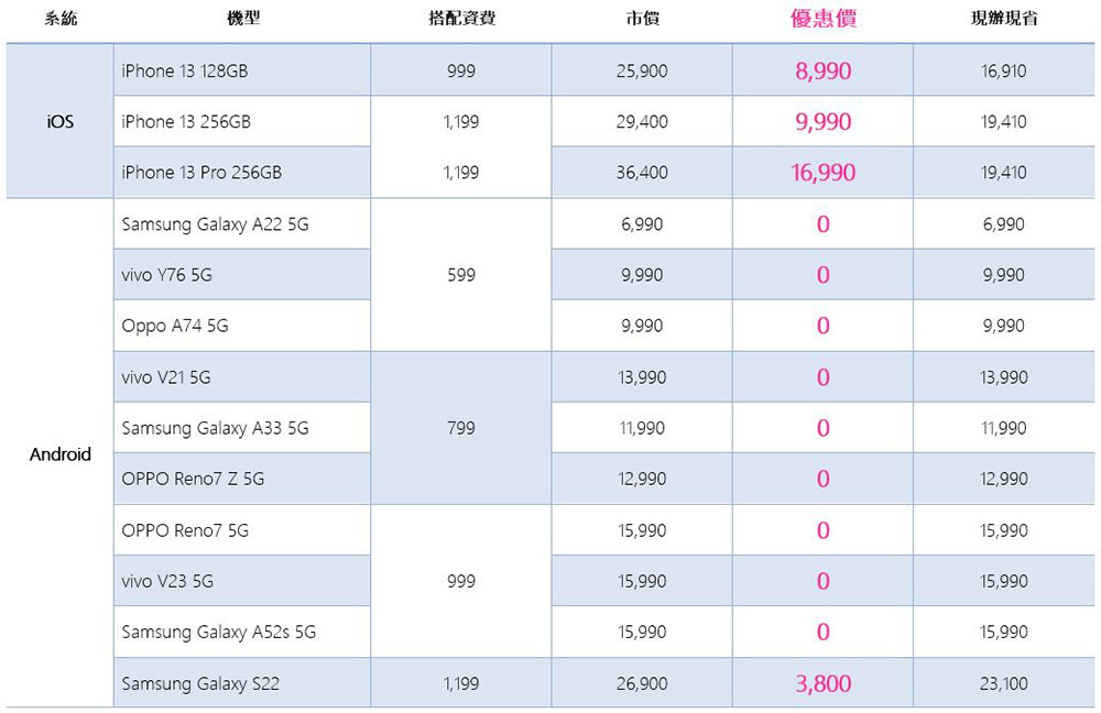 真的是最後一檔！ 台灣之星合併前推出「類雙11」超殺資費，不限速吃到飽 5G 限時下殺別家 42 折，4G 不限速吃到飽只要 299 元 - 電腦王阿達