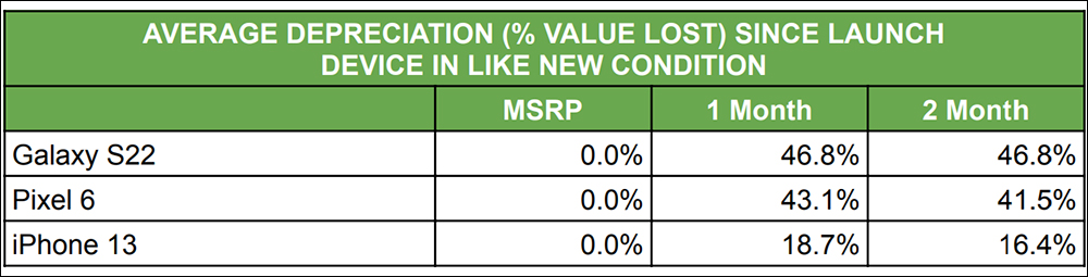 市調機構研究指出：三星 Galaxy S22 系列自推出以來貶值幾乎是 iPhone 13 系列的 3 倍 - 電腦王阿達