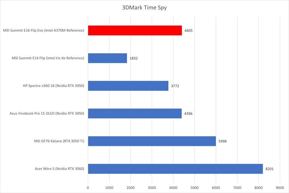 Intel ARC A370M 已被外媒搶先測試，效能跟 RTX 3050 差不多 - 電腦王阿達