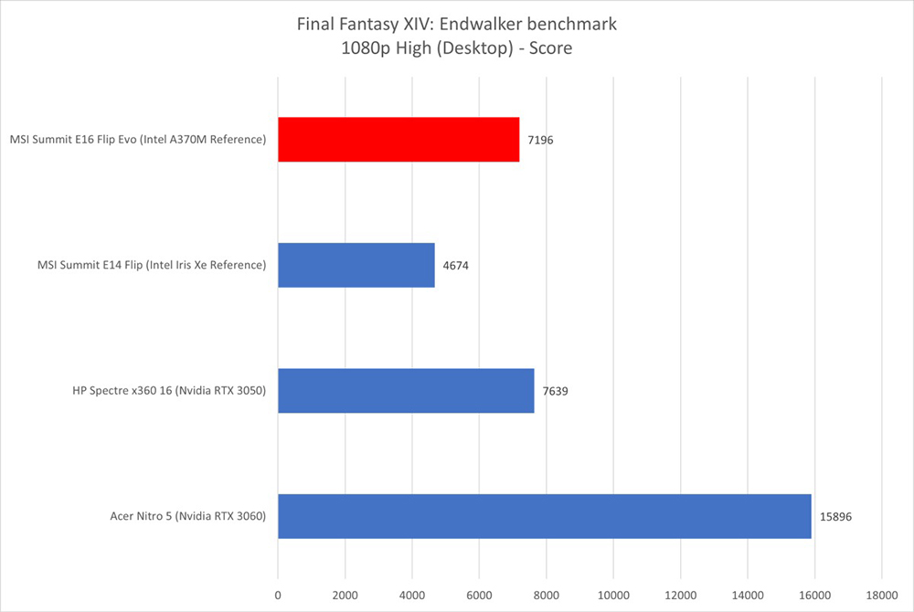 Intel ARC A370M 已被外媒搶先測試，效能跟 RTX 3050 差不多 - 電腦王阿達