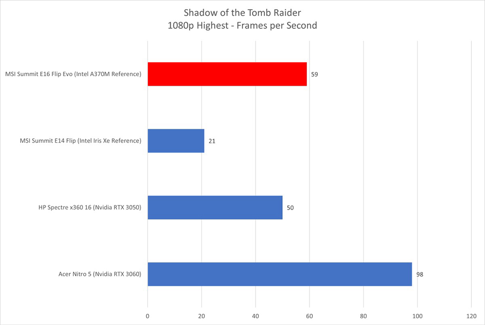 Intel ARC A370M 已被外媒搶先測試，效能跟 RTX 3050 差不多 - 電腦王阿達