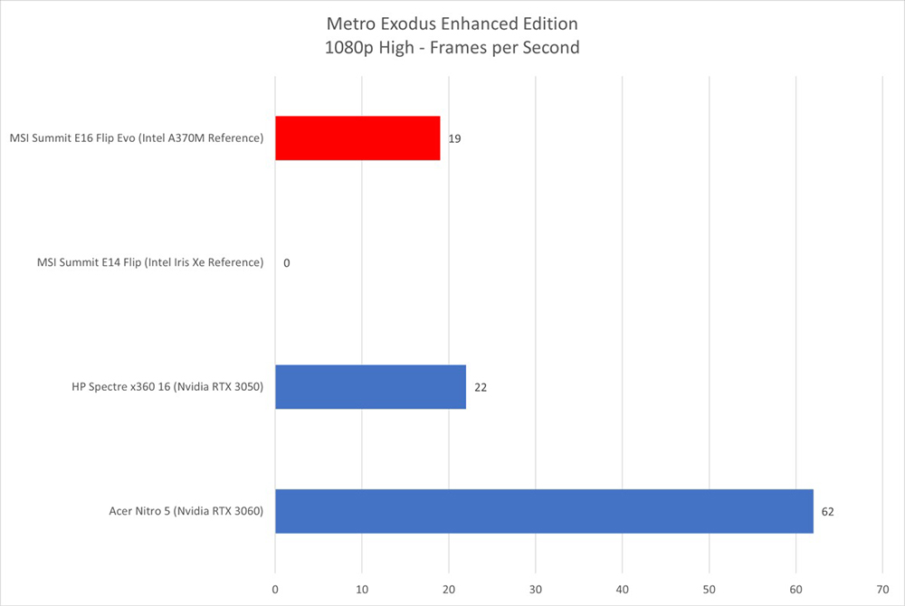 Intel ARC A370M 已被外媒搶先測試，效能跟 RTX 3050 差不多 - 電腦王阿達