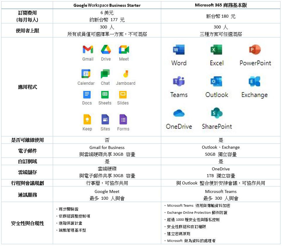 Google Workspace 收費在即，企業該何去何從？ - 電腦王阿達