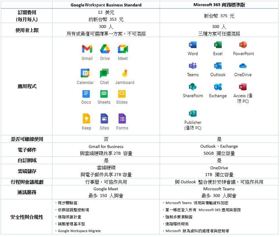 Google Workspace 收費在即，企業該何去何從？ - 電腦王阿達