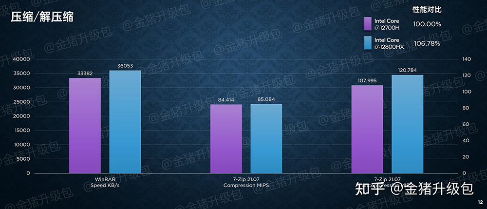 剛發表的 16 核心 i7-12800HX 已被中國搶先實測，多核心比 i7-12700H 快 15% - 電腦王阿達