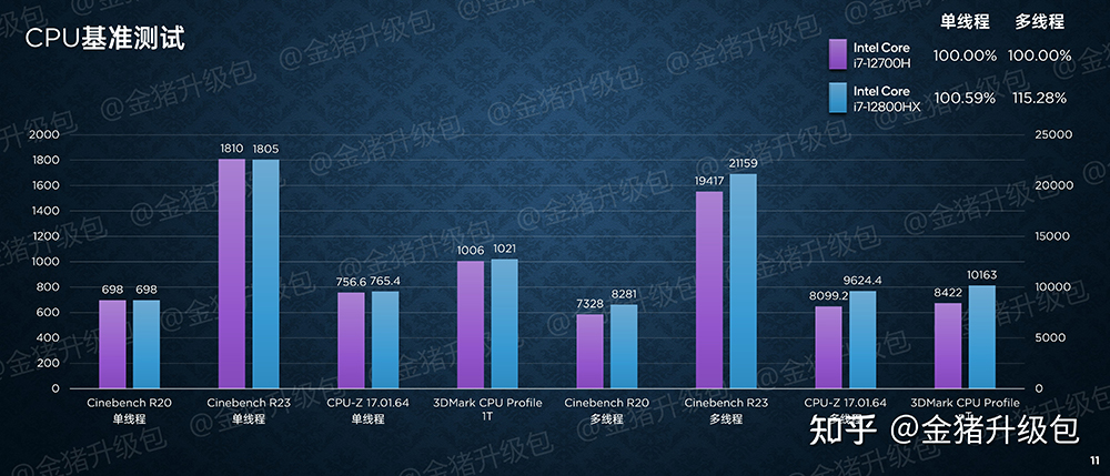 剛發表的 16 核心 i7-12800HX 已被中國搶先實測，多核心比 i7-12700H 快 15% - 電腦王阿達