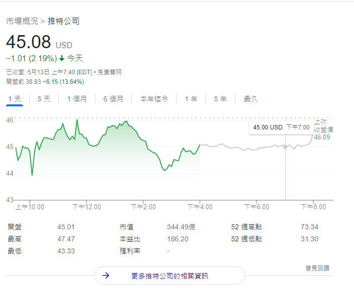 馬斯克因Twitter假帳號問題 宣布暫時停止收購Twitter - 電腦王阿達