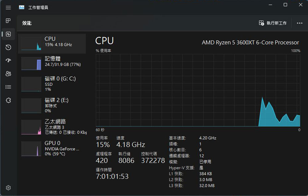 技術人員發現 Windows 11 部分版本工作管理員 CPU 使用率不準確 - 電腦王阿達