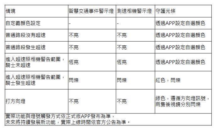 CROXERA M 智慧後照鏡：不論油、電，讓所有機車變成智慧聯網車，超速罰單再見！ - 電腦王阿達