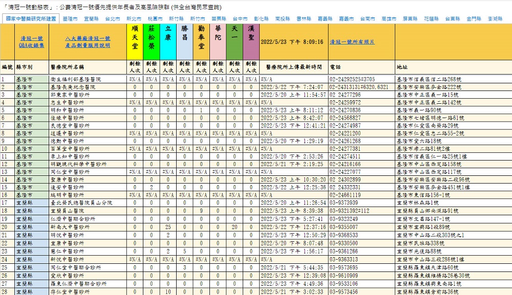 「公費清冠一號動態查詢表」上線 可查詢八大藥廠清冠一號院所庫存 - 電腦王阿達