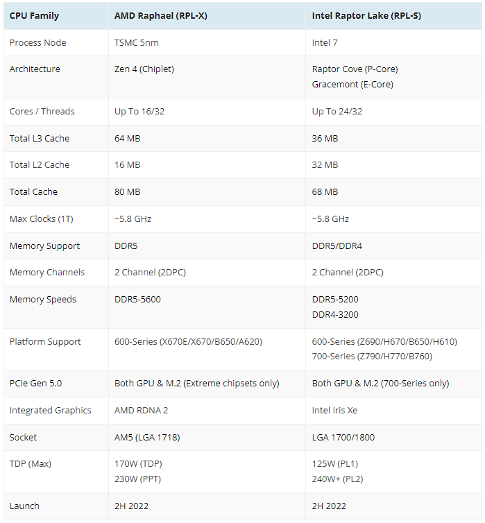 傳 AMD Ryzen 7000 ‘Raphael’ 處理器最高時脈可能達到 5.85GHz - 電腦王阿達