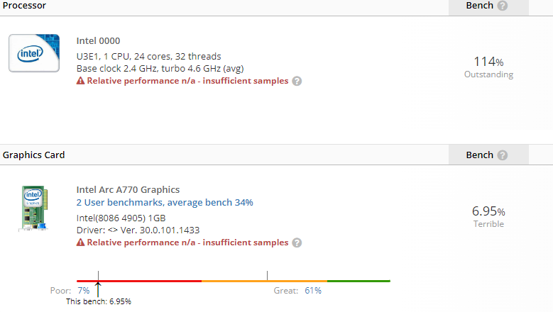 外媒表示 i9-13900K 效能將提升 15%，超越競爭對手 AMD Ryzen 9 5950X 達 35% - 電腦王阿達