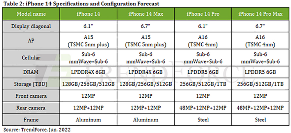 最新消息指出 iPhone 14 全系列搭載 6GB RAM ，傳將配備最高 1TB 儲存 - 電腦王阿達