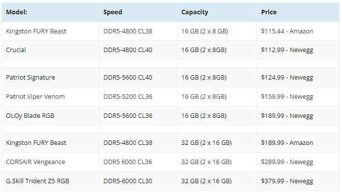 不只是顯卡，這幾個月 DDR5 記憶體價格也大幅下跌 - 電腦王阿達