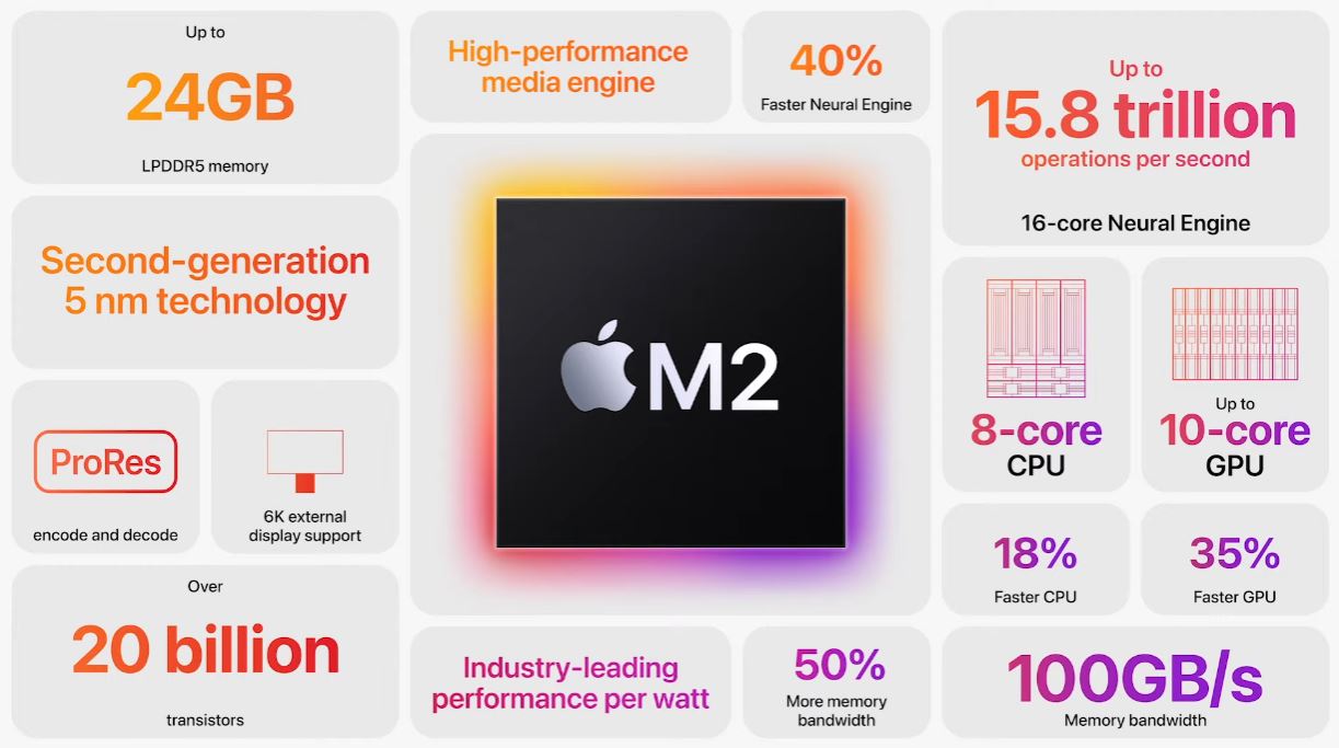 新一代旗艦晶片 Apple Silicon M2 推出，效能表現大幅超越前一代 - 電腦王阿達