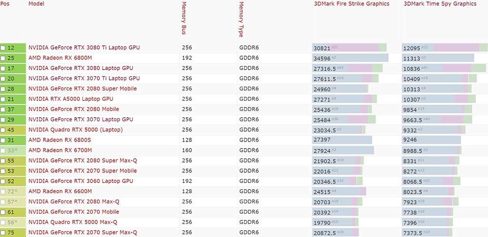 中國實測 Intel Arc A730M 的 3DMark TimeSpy 跑分贏過 RTX 3070，但有一點要注意 - 電腦王阿達