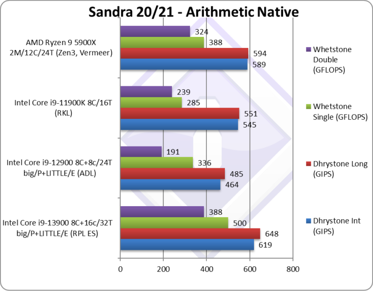 i9-13900 早期 CPU ES 樣品測試顯示，3.7GHz 時脈就比 i9-12900 快 50% - 電腦王阿達