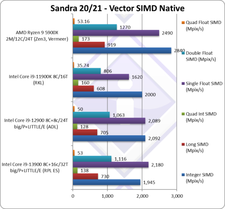 i9-13900 早期 CPU ES 樣品測試顯示，3.7GHz 時脈就比 i9-12900 快 50% - 電腦王阿達