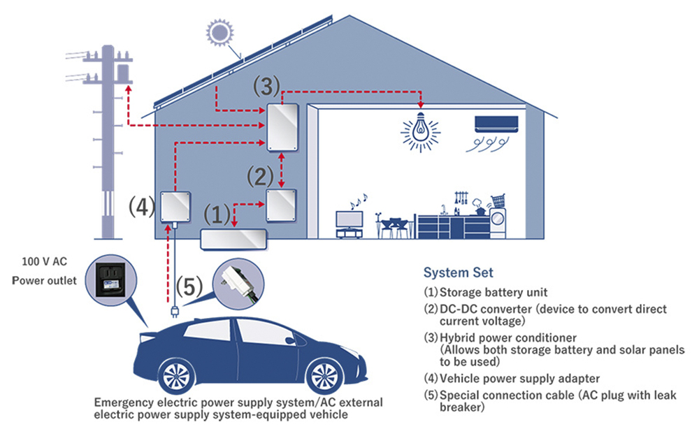 Toyota 也端出家用儲能系統，類似 Tesla Powerwall 但能讓電動車回供電力 - 電腦王阿達