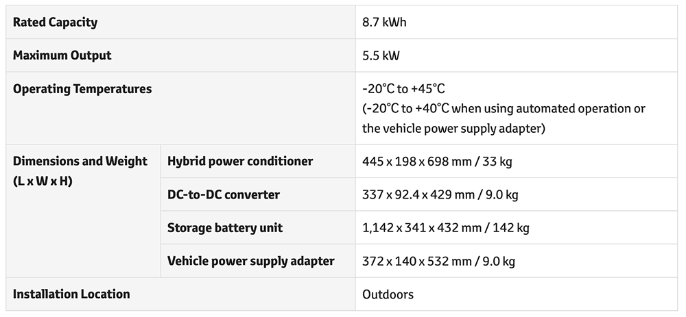 Toyota 也端出家用儲能系統，類似 Tesla Powerwall 但能讓電動車回供電力 - 電腦王阿達