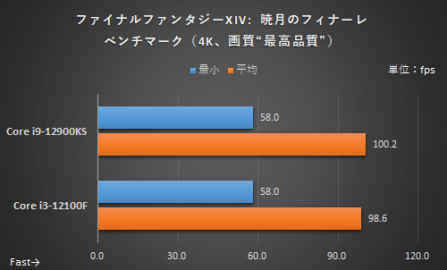 4 核心 vs 16 核心 CPU 搭配 RTX 3080 顯卡的遊戲效能會差很多嗎？這篇實測為你解答 - 電腦王阿達