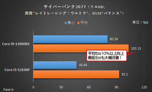 4 核心 vs 16 核心 CPU 搭配 RTX 3080 顯卡的遊戲效能會差很多嗎？這篇實測為你解答 - 電腦王阿達