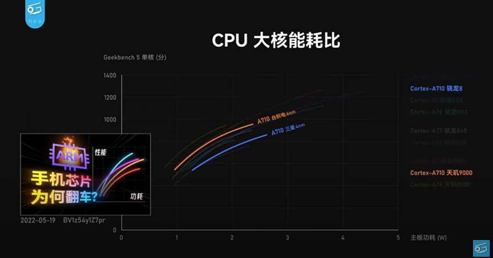 高通 Snapdragon 8+ Gen 1 工程機搶先實測，台積電製程終於扳回一成 - 電腦王阿達