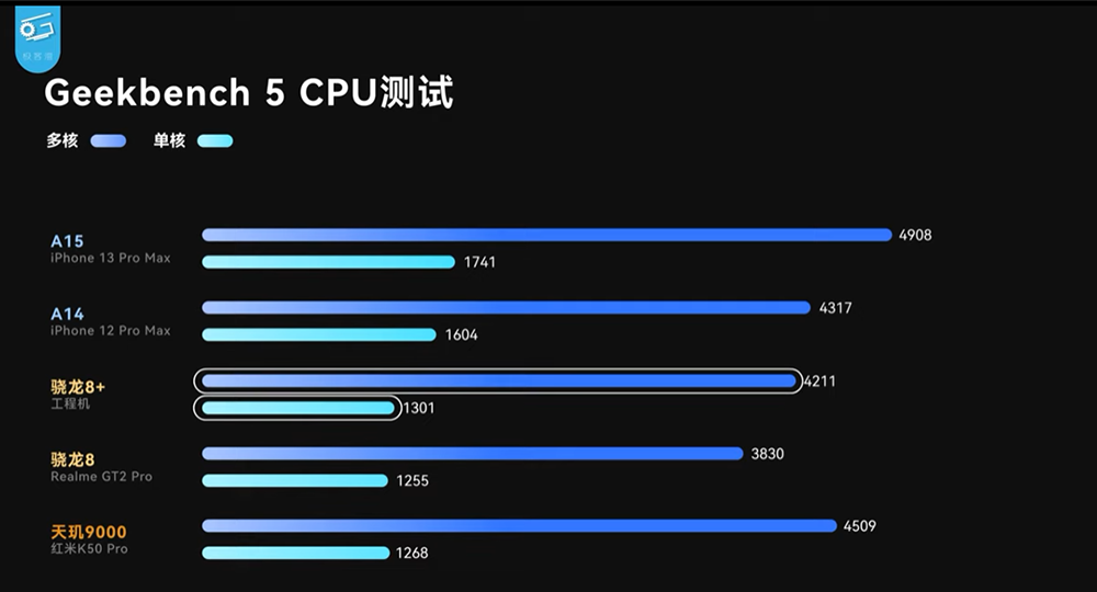 高通 Snapdragon 8+ Gen 1 工程機搶先實測，台積電製程終於扳回一成 - 電腦王阿達