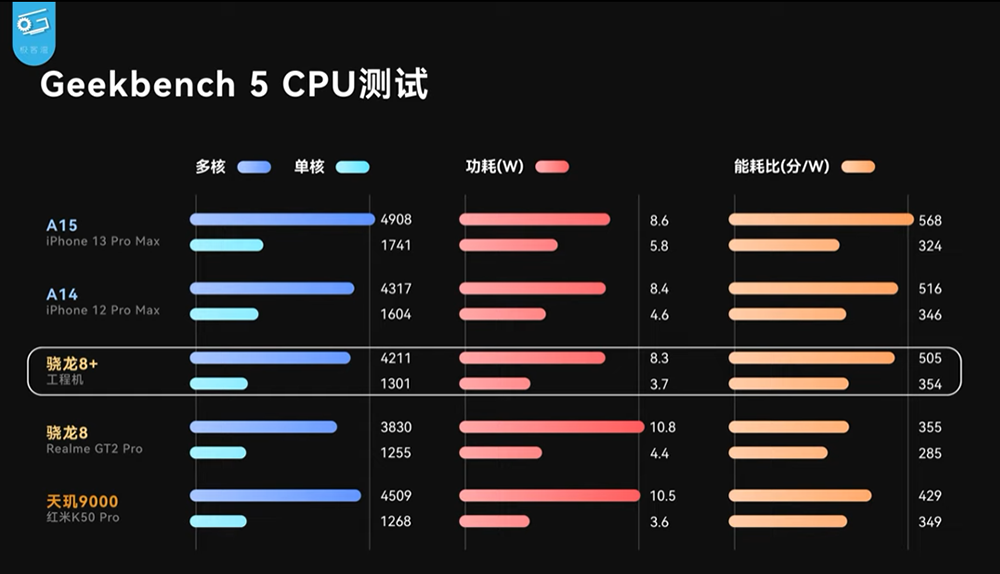 高通 Snapdragon 8+ Gen 1 工程機搶先實測，台積電製程終於扳回一成 - 電腦王阿達