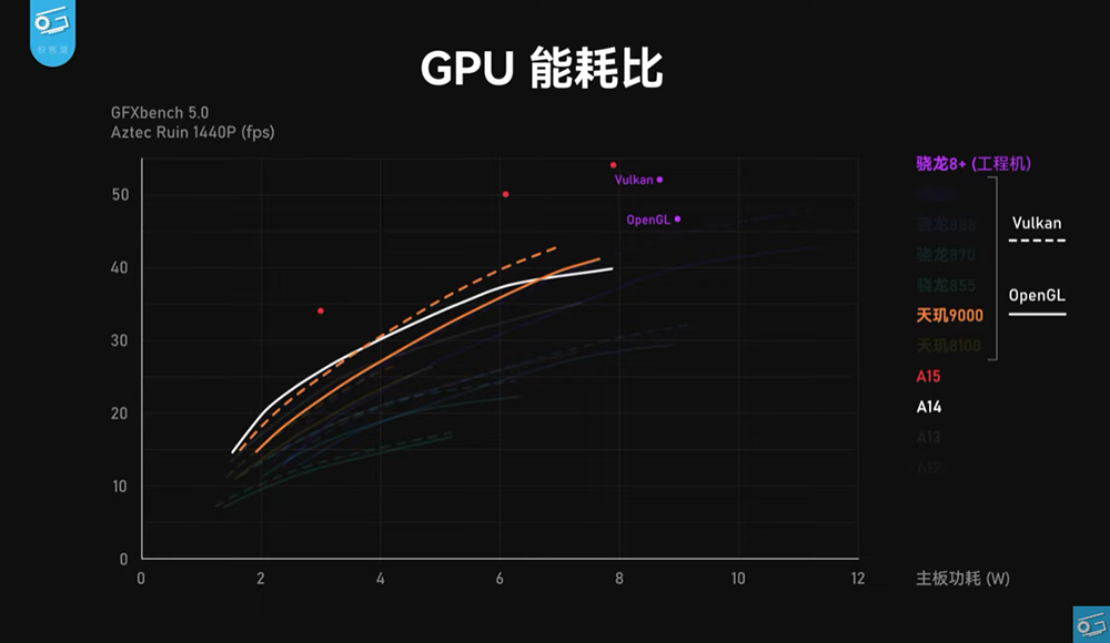 高通 Snapdragon 8+ Gen 1 工程機搶先實測，台積電製程終於扳回一成 - 電腦王阿達