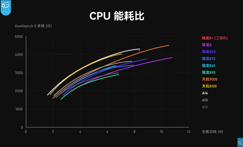 高通 Snapdragon 8+ Gen 1 工程機搶先實測，台積電製程終於扳回一成 - 電腦王阿達