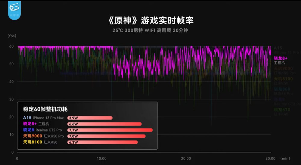 高通 Snapdragon 8+ Gen 1 工程機搶先實測，台積電製程終於扳回一成 - 電腦王阿達