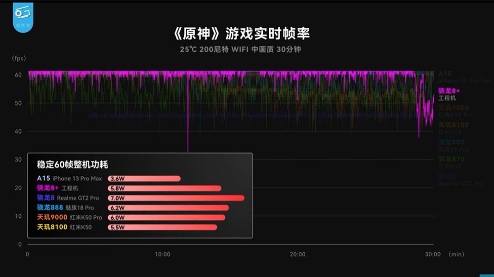 高通 Snapdragon 8+ Gen 1 工程機搶先實測，台積電製程終於扳回一成 - 電腦王阿達