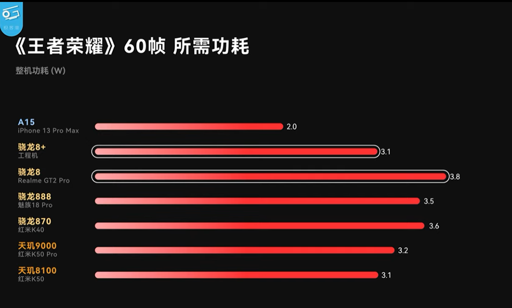 高通 Snapdragon 8+ Gen 1 工程機搶先實測，台積電製程終於扳回一成 - 電腦王阿達