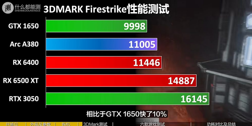 Intel Arc A380 獨立顯卡早期效能、遊戲測試現身，驅動與優化問題再度浮現 - 電腦王阿達