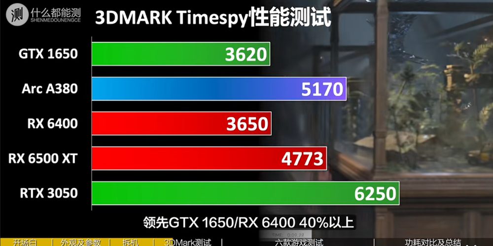 Intel Arc A380 獨立顯卡早期效能、遊戲測試現身，驅動與優化問題再度浮現 - 電腦王阿達