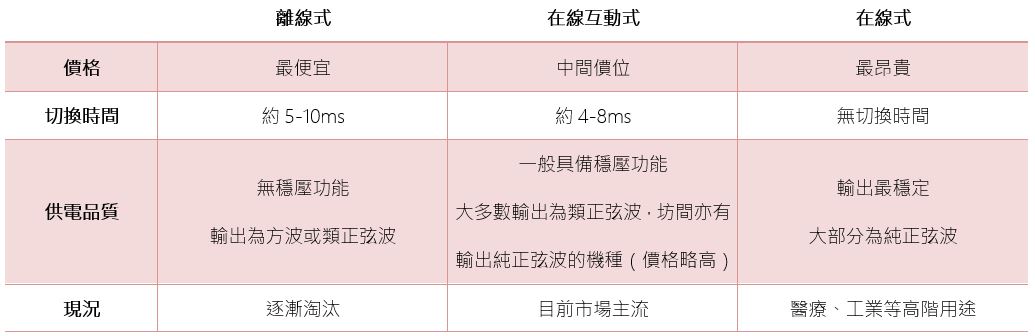 夏季停電高鋒又到了，選購 UPS 前你必須了解的小常識 - 電腦王阿達