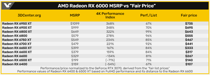 基於 RTX 30 系列與 RX 6000 系列每張顯示卡的效能，這才是合理的價格 - 電腦王阿達