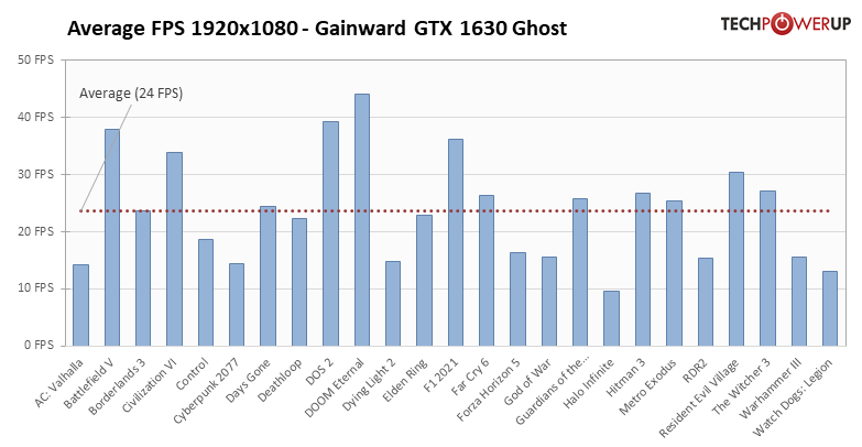 NVIDIA 新款入門顯卡 GTX 1630 已被外媒測試，比 RX 6400 還慢 - 電腦王阿達