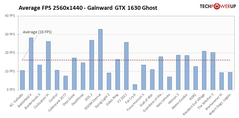 NVIDIA 新款入門顯卡 GTX 1630 已被外媒測試，比 RX 6400 還慢 - 電腦王阿達