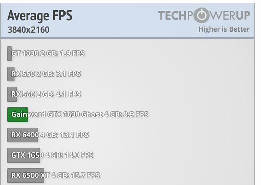 NVIDIA 新款入門顯卡 GTX 1630 已被外媒測試，比 RX 6400 還慢 - 電腦王阿達