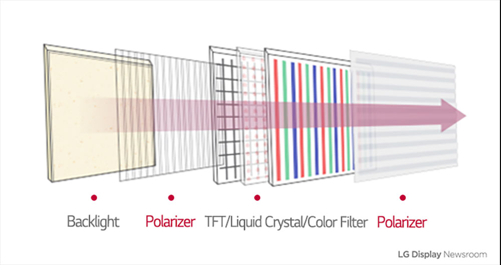 LCD、LED、Mini LED 與 OLED 快速指南，一文了解優缺點 - 電腦王阿達