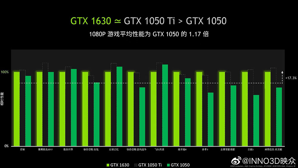 Inno3D 證實 GeForce GTX 1630 效能跟 6 年前推出的 GTX 1050 Ti 完全相同 - 電腦王阿達