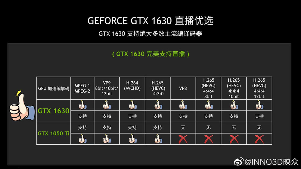 Inno3D 證實 GeForce GTX 1630 效能跟 6 年前推出的 GTX 1050 Ti 完全相同 - 電腦王阿達